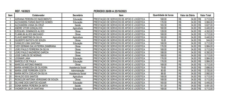 Relatório de Faturamento de Terceirizados - Prefeitura de Figueirópolis D'Oeste(Outubro de 2023)
